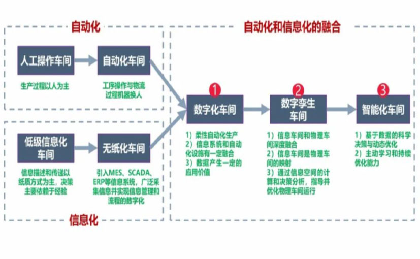 数字化工厂_江门数字化生产线_江门六轴机器人_江门数字化车间_江门智能化车间